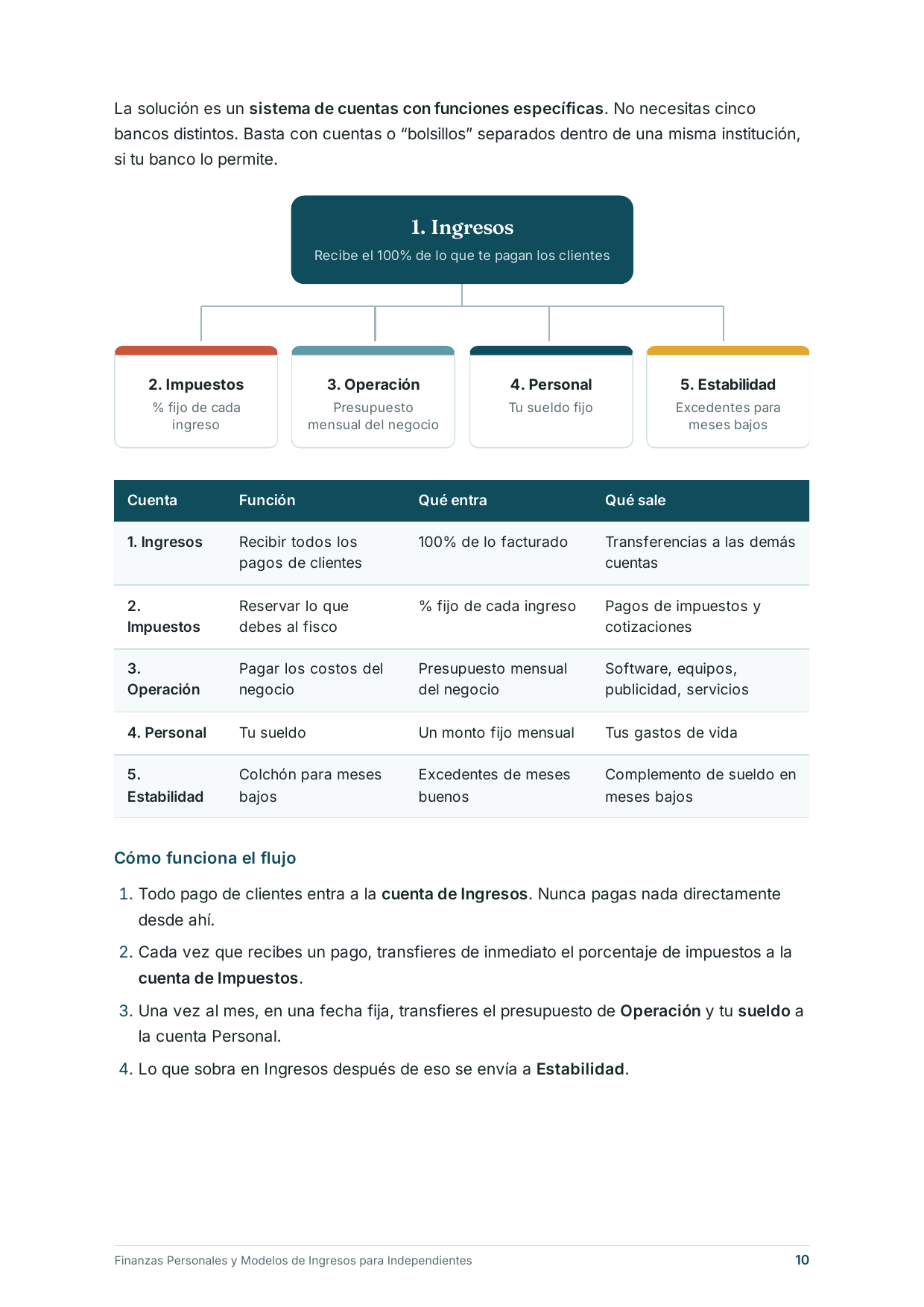 Página 10: sistema de 5 cuentas con su tabla de funciones